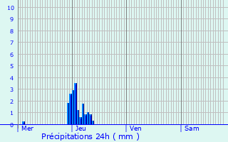 Graphique des précipitations prvues pour Ellange