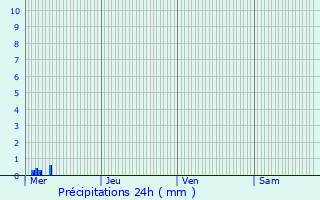 Graphique des précipitations prvues pour Waremme