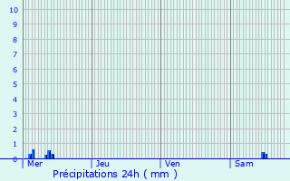 Graphique des précipitations prvues pour La Wantzenau