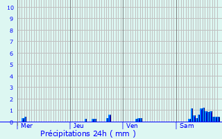 Graphique des précipitations prvues pour Villers-sous-Pareid