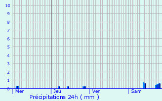 Graphique des précipitations prvues pour La Vancelle