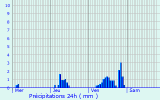 Graphique des précipitations prvues pour Herselt