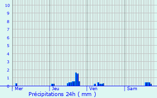 Graphique des précipitations prvues pour Vivy