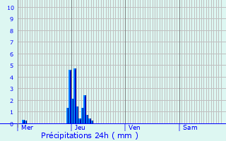 Graphique des précipitations prvues pour Mertert