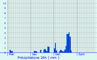 Graphique des précipitations prvues pour Mignovillard
