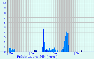 Graphique des précipitations prvues pour Chaussenans