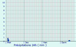 Graphique des précipitations prvues pour Lampertheim