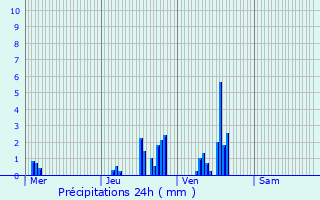 Graphique des précipitations prvues pour Arbent
