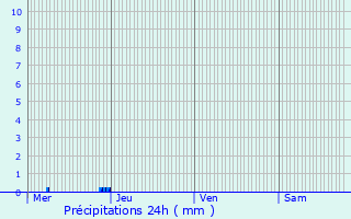 Graphique des précipitations prvues pour Saint-Flix-de-Bourdeilles