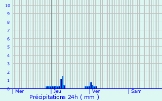 Graphique des précipitations prvues pour Chevrier