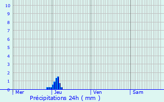 Graphique des précipitations prvues pour Barneville-Carteret