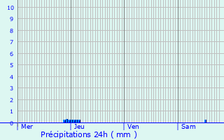 Graphique des précipitations prvues pour Orliaguet