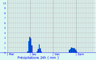 Graphique des précipitations prvues pour Ieper