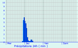 Graphique des précipitations prvues pour Minorville