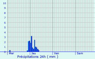 Graphique des précipitations prvues pour Remich