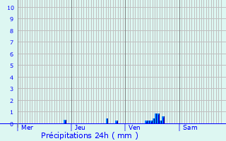 Graphique des précipitations prvues pour Linselles