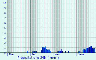 Graphique des précipitations prvues pour Abrest