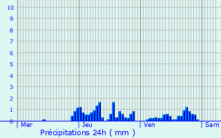 Graphique des précipitations prvues pour Pontamafrey-Montpascal
