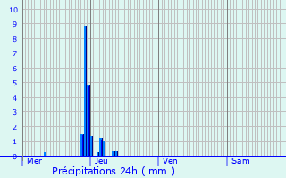 Graphique des précipitations prvues pour Mont-l
