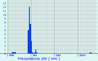 Graphique des précipitations prvues pour Goviller