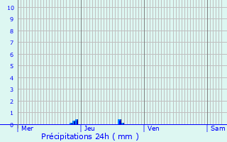 Graphique des précipitations prvues pour La Coucourde