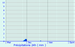 Graphique des précipitations prvues pour Chastel-Arnaud