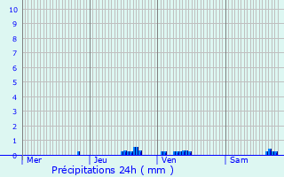 Graphique des précipitations prvues pour Clomot