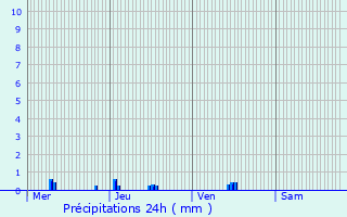 Graphique des précipitations prvues pour Llupia