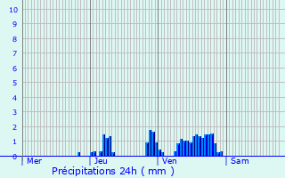 Graphique des précipitations prvues pour Saint-Denis-ls-Bourg