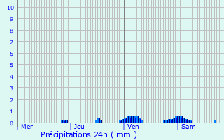 Graphique des précipitations prvues pour Molires-Glandaz