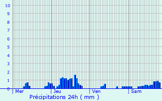 Graphique des précipitations prvues pour Saint-Just-Malmont