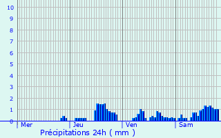 Graphique des précipitations prvues pour Busset