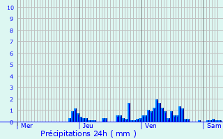 Graphique des précipitations prvues pour Bouvante