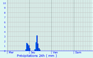 Graphique des précipitations prvues pour Anzegem