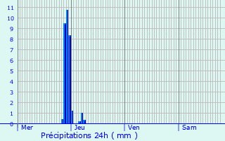 Graphique des précipitations prvues pour Forcelles-Saint-Gorgon