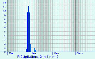 Graphique des précipitations prvues pour Tantonville
