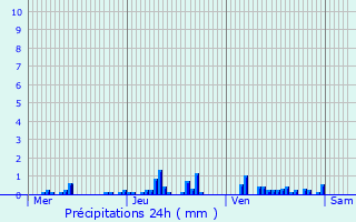 Graphique des précipitations prvues pour Saint-tienne-des-Oullires
