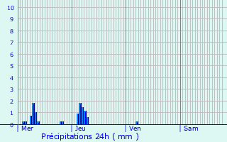 Graphique des précipitations prvues pour Baguer-Pican