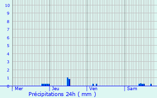 Graphique des précipitations prvues pour Saint-Hilaire-sur-Bnaize