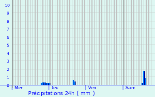 Graphique des précipitations prvues pour Ngrondes