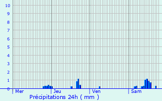 Graphique des précipitations prvues pour Bard