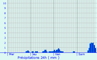 Graphique des précipitations prvues pour Saint-Michel-de-Maurienne