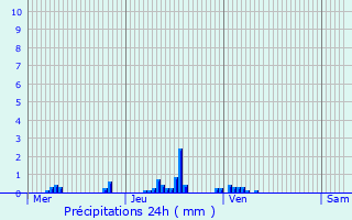 Graphique des précipitations prvues pour Bratte