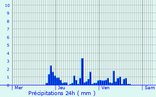 Graphique des précipitations prvues pour Rives