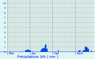 Graphique des précipitations prvues pour Saint-Ouen-sur-Loire