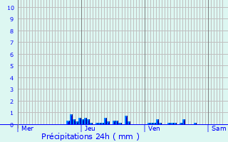 Graphique des précipitations prvues pour Plussin