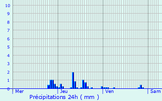 Graphique des précipitations prvues pour Marsaz