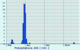 Graphique des précipitations prvues pour Neuves-Maisons