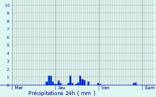 Graphique des précipitations prvues pour Crozes-Hermitage