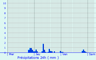 Graphique des précipitations prvues pour Saint-Barthlemy-de-Vals